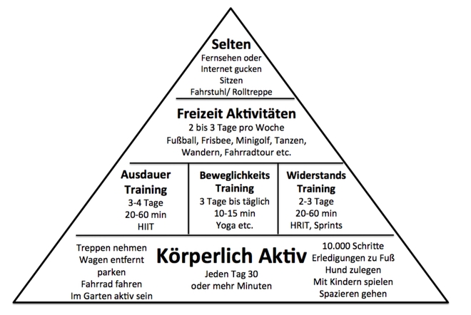 Abbildung 2 - Körperliche Aktivitäten