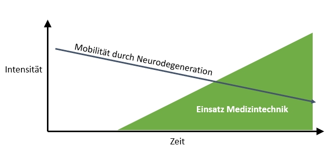 Abbildung 3 - Mobilität durch Neurodegeneration
