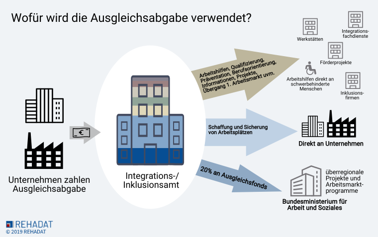 Abbildung 2 Wofür wird das Geld der Ausgleichabgabe verwendet?