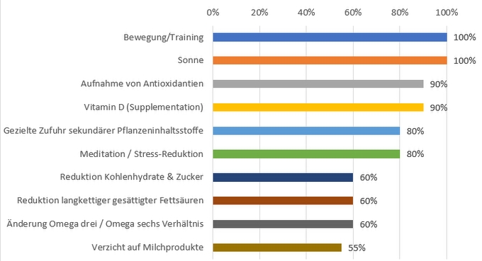 Abbildung 1 - Schätzung Evidenzgrad der Life-SMS-Maßnahmen für MS