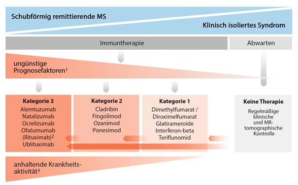 Darstellung Therapiealgorithmus zur Erstbehandlung von MS