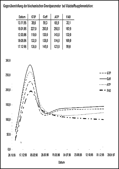 Gegenüberstellung der biochemischen Grundparameter bei Vitalstoffsupplementation