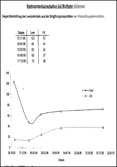 Redoxpotentialverhalten bei Multipler Sklerose - Gegenüberstellung der Leerpotentiale und der Entgiftungskapazitäten bei Vitalstoffsupplementation